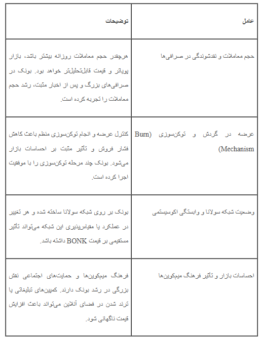 بهترین قیمت خرید ارز بونک برای سرمایه‌گذاری