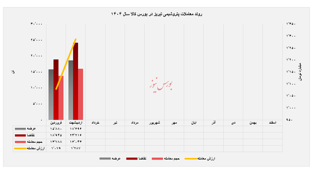 عملکرد درخشان پتروشیمی تبریز در اردیبهشت‌ماه ۱۴۰۴