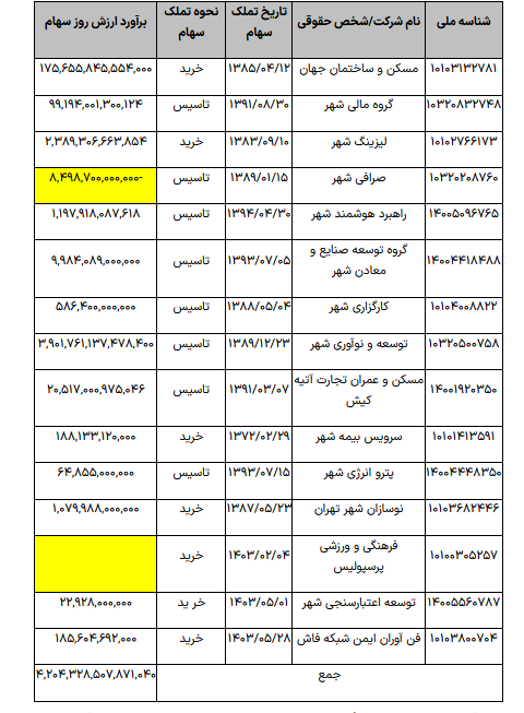 بنگاه داری و ملاکی به سبک بانک شهر