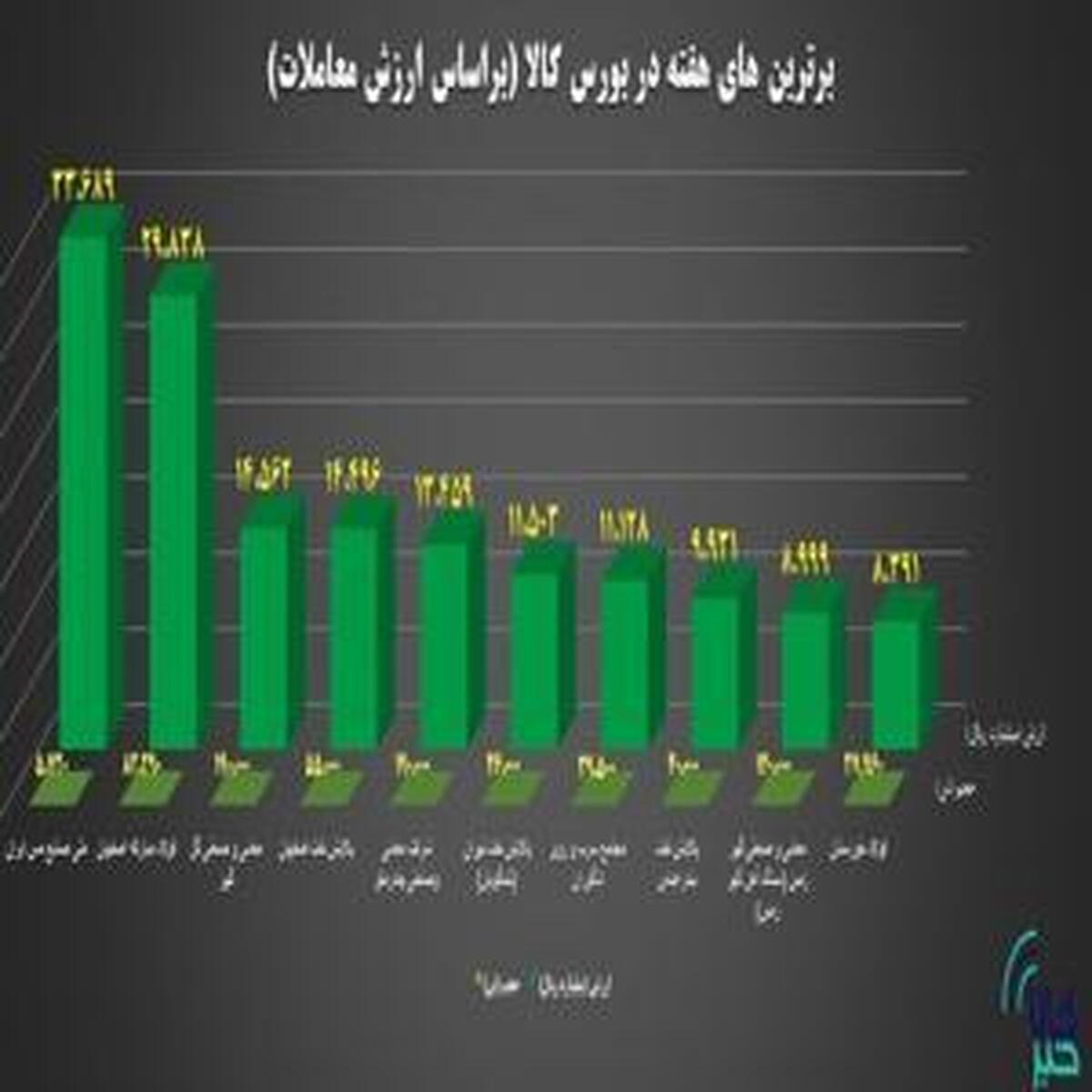۱۰ شرکت پیشرو در بورس کالا بر اساس ارزش معاملات شناسایی شدند