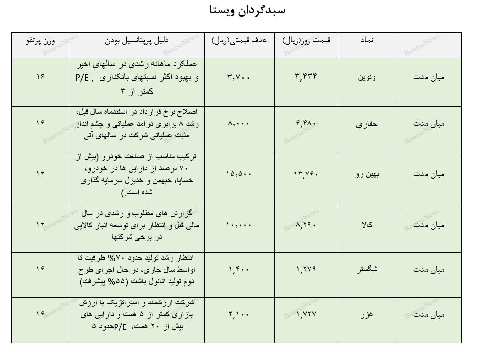معرفی سبد پیشنهادی سبدگردان
