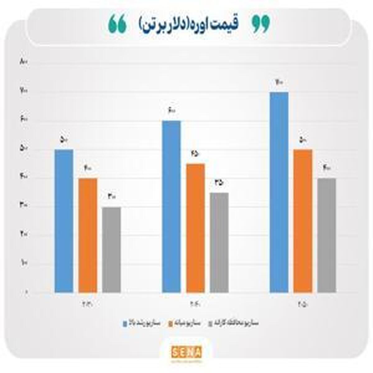 نوسانات جدید در بازار جهانی اوره