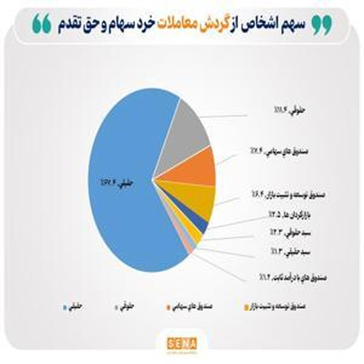 افزایش تعداد سهامداران فعال بورس به بیش از ۶۳۶ هزار کد در هفته گذشته