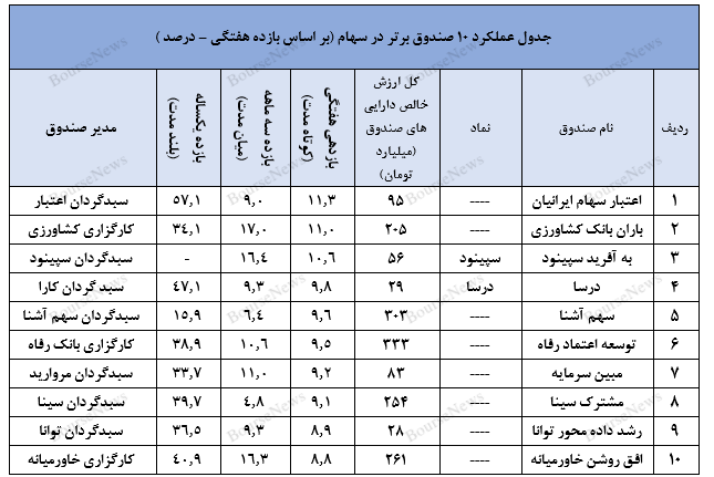 صندوق در سهام