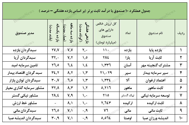 صندوق در سهام