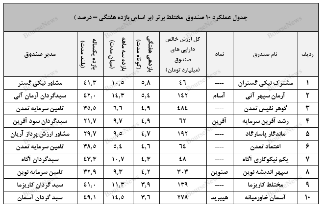 صندوق در سهام