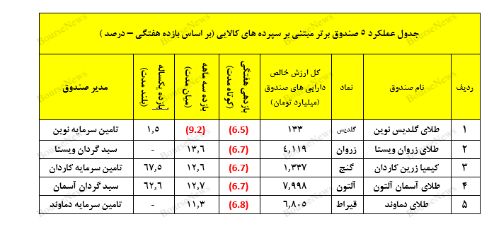 صندوق در سهام