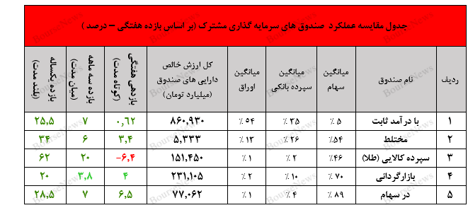 صندوق در سهام