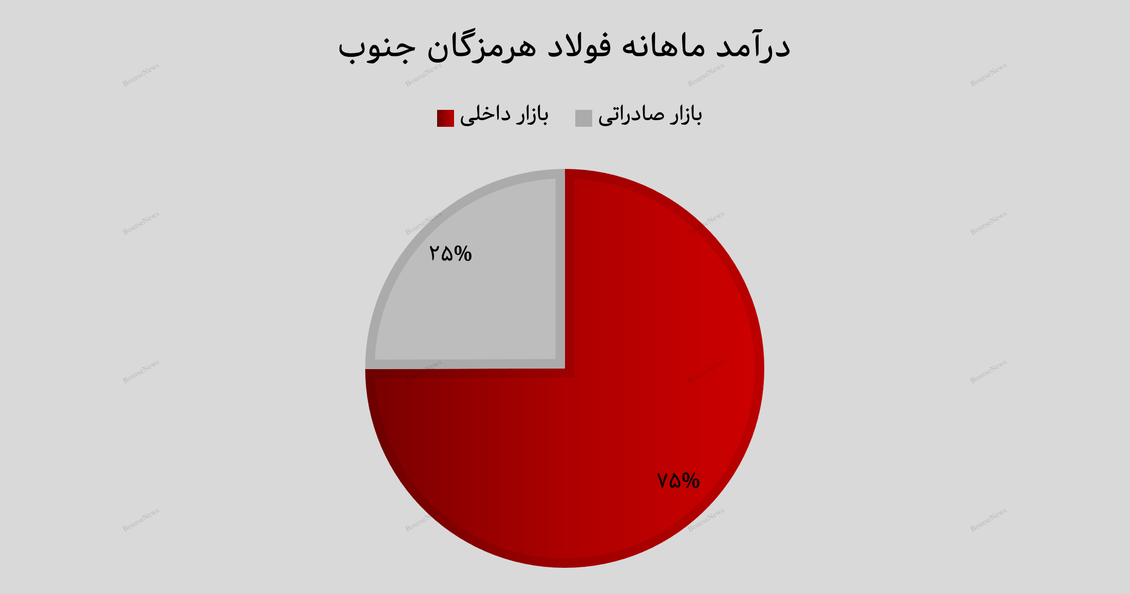 رشد انفجاری ۲۰۰ درصدی درآمد فولاد هرمزگان در فروردین ۱۴۰۴