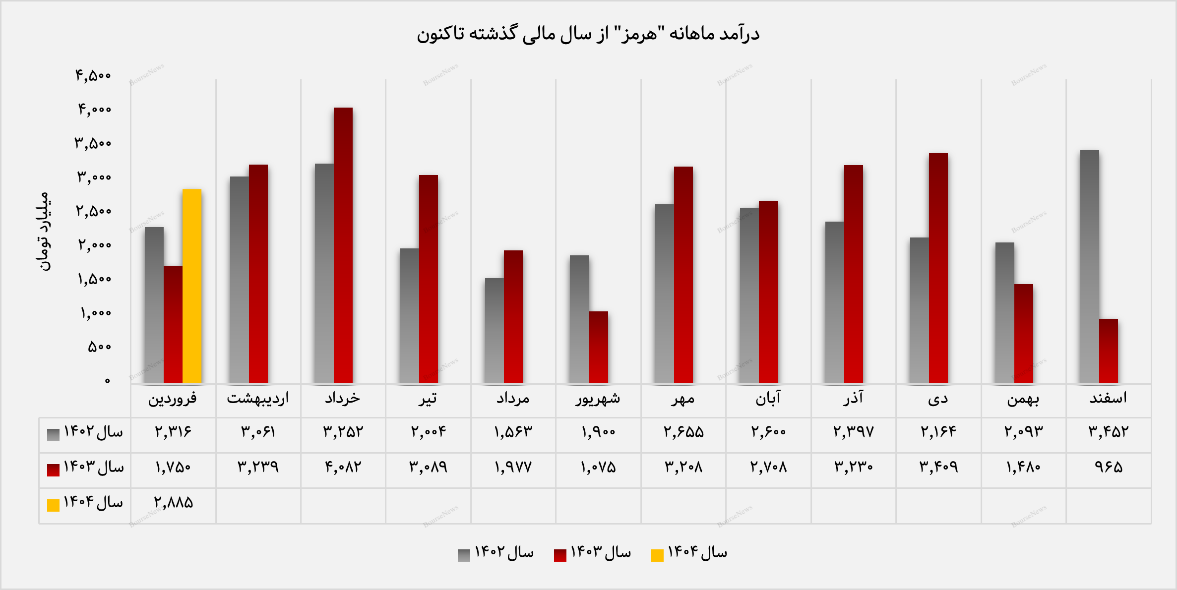 رشد انفجاری ۲۰۰ درصدی درآمد فولاد هرمزگان در فروردین ۱۴۰۴