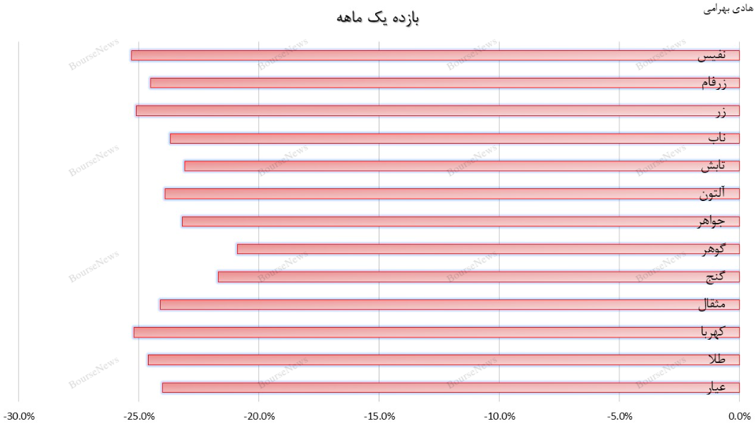 کدام صندوق‌های طلا، شمش محور و نقدشونده‌تر هستند؟