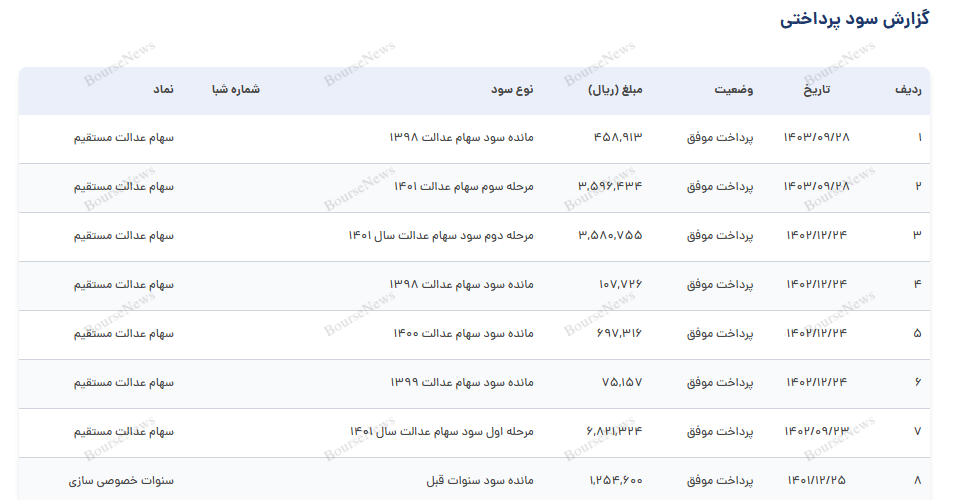 حق این مردم سود یک میلیون تومانی سهام عدالت نیست!