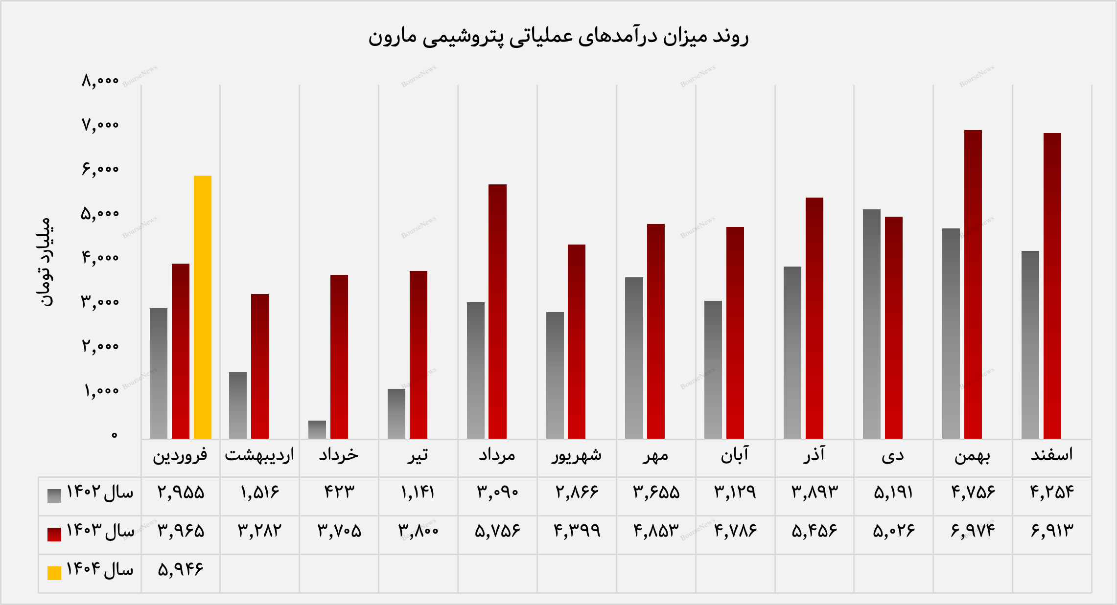 اوج درآمدزایی پتروشیمی مارون در سال ۱۴۰۴