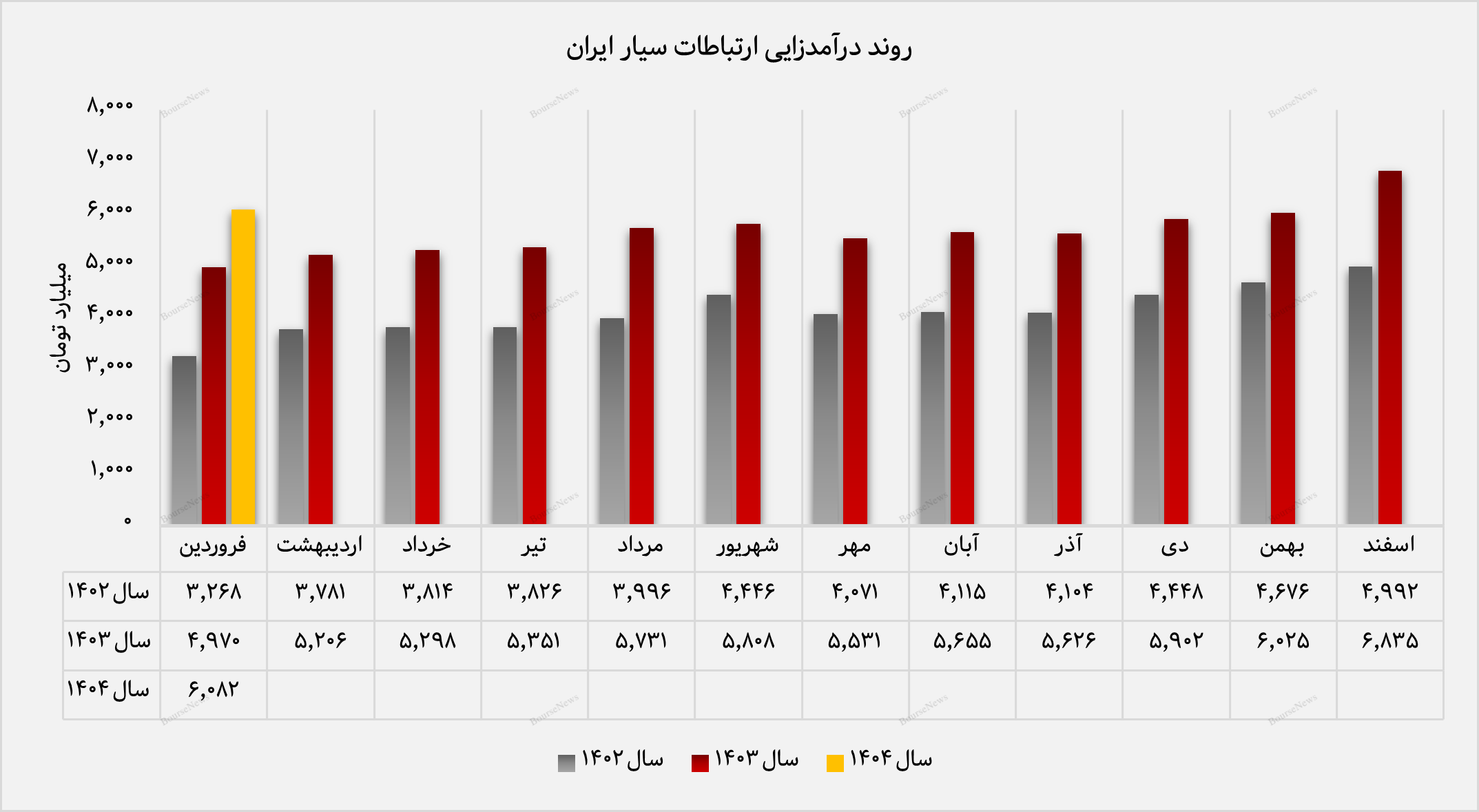 درآمد ارتباطات سیار ایران از مرز ۶ هزار میلیارد گذشت