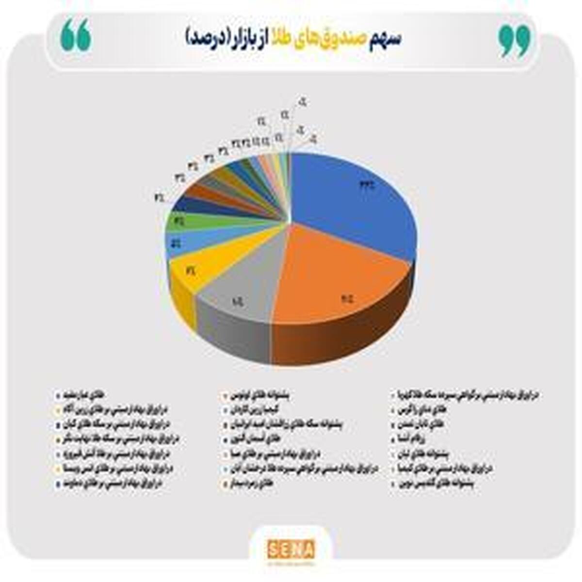 ادامه کاهش ارزش خالص دارایی‌های صندوق‌های طلا