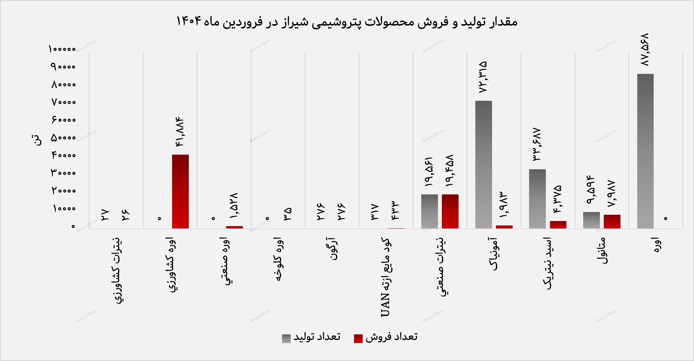 پتروشیمی شیراز ۳۵ درصد از تولید فروردین را نقد کرد/ اوره و نیترات در صدر فروش