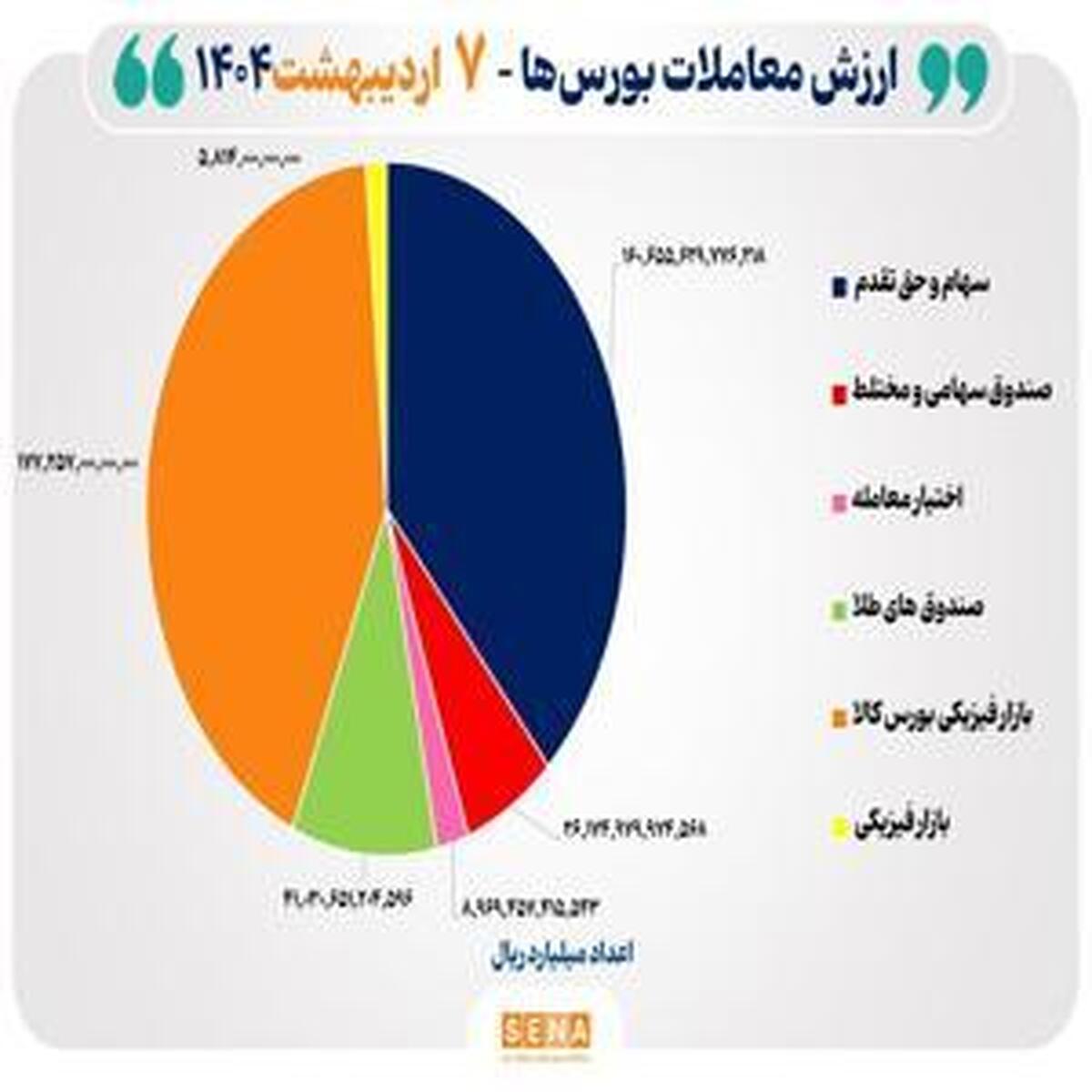 مبادلات ۴۲ هزار میلیارد تومانی در بورس های کشور