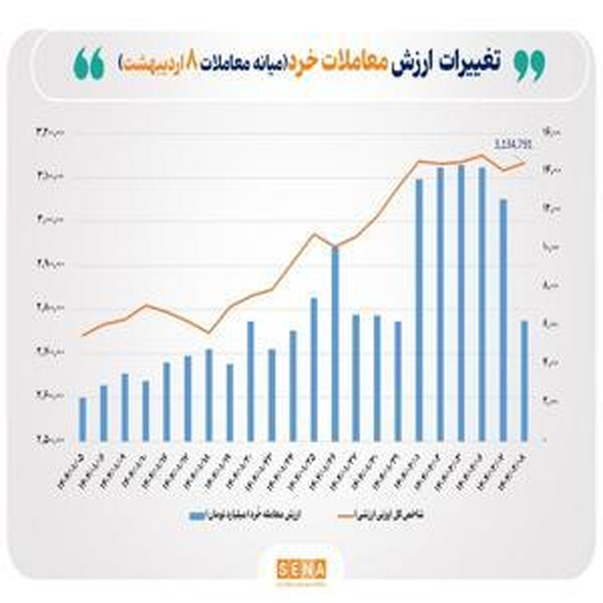 ارزش معاملات خرد سهام امروز از مرز ۶ همت گذشت