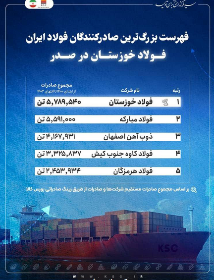 فهرست بزرگ‌ترین صادرکنندگان فولاد ایران/ فولاد خوزستان در صدر