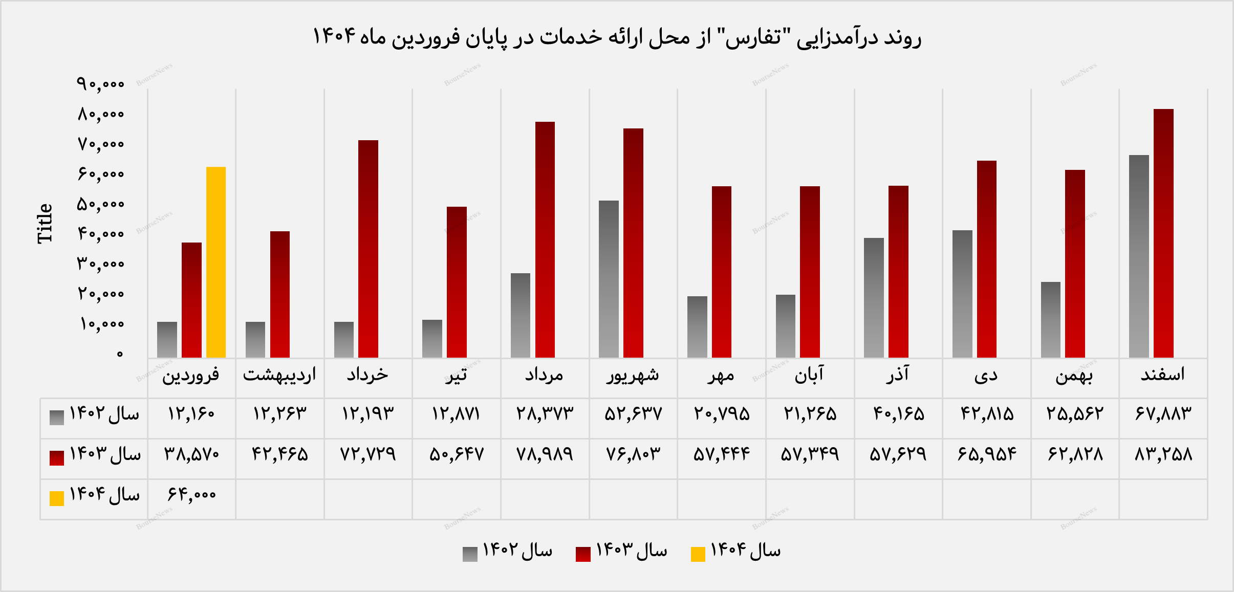 نقشه راه درآمدزایی تفارس، از ارائه خدمات تا سود سرمایه‌گذاری