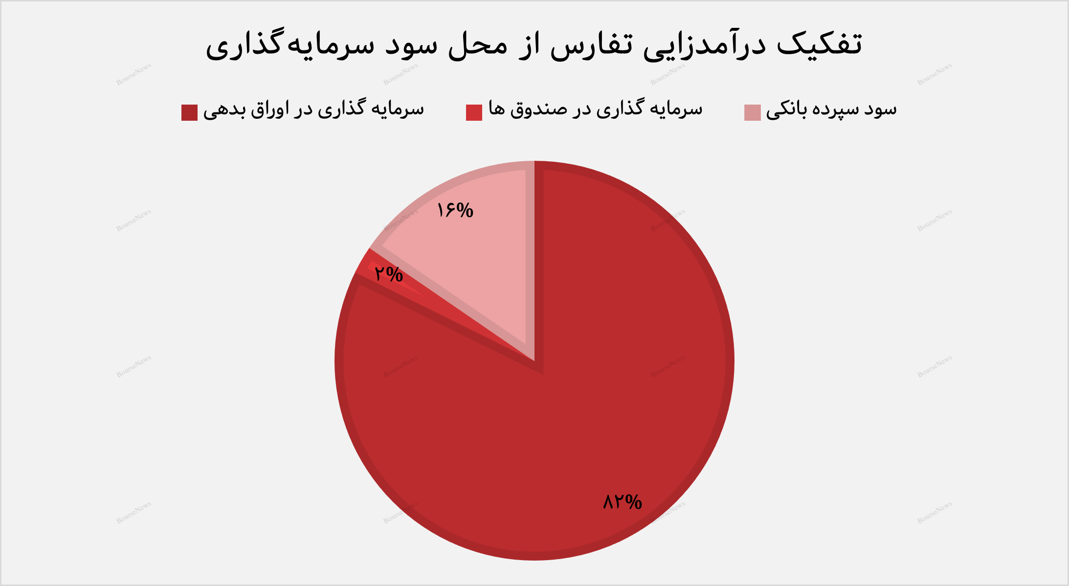 نقشه راه درآمدزایی تفارس، از ارائه خدمات تا سود سرمایه‌گذاری