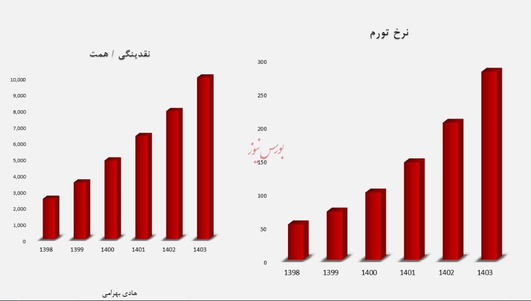 چشم انداز بازار بورس در سال ۱۴۰۴ | جهش واقعی یا معاملات هیجانی؟/هادی بهرامی/منتشر نشود