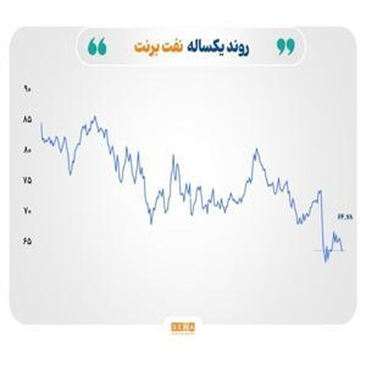 افت قیمت نفت و طلا، افزایش نرخ گاز و فولاد افت قیمت نفت و طلا، افزایش نرخ گاز و فولاد