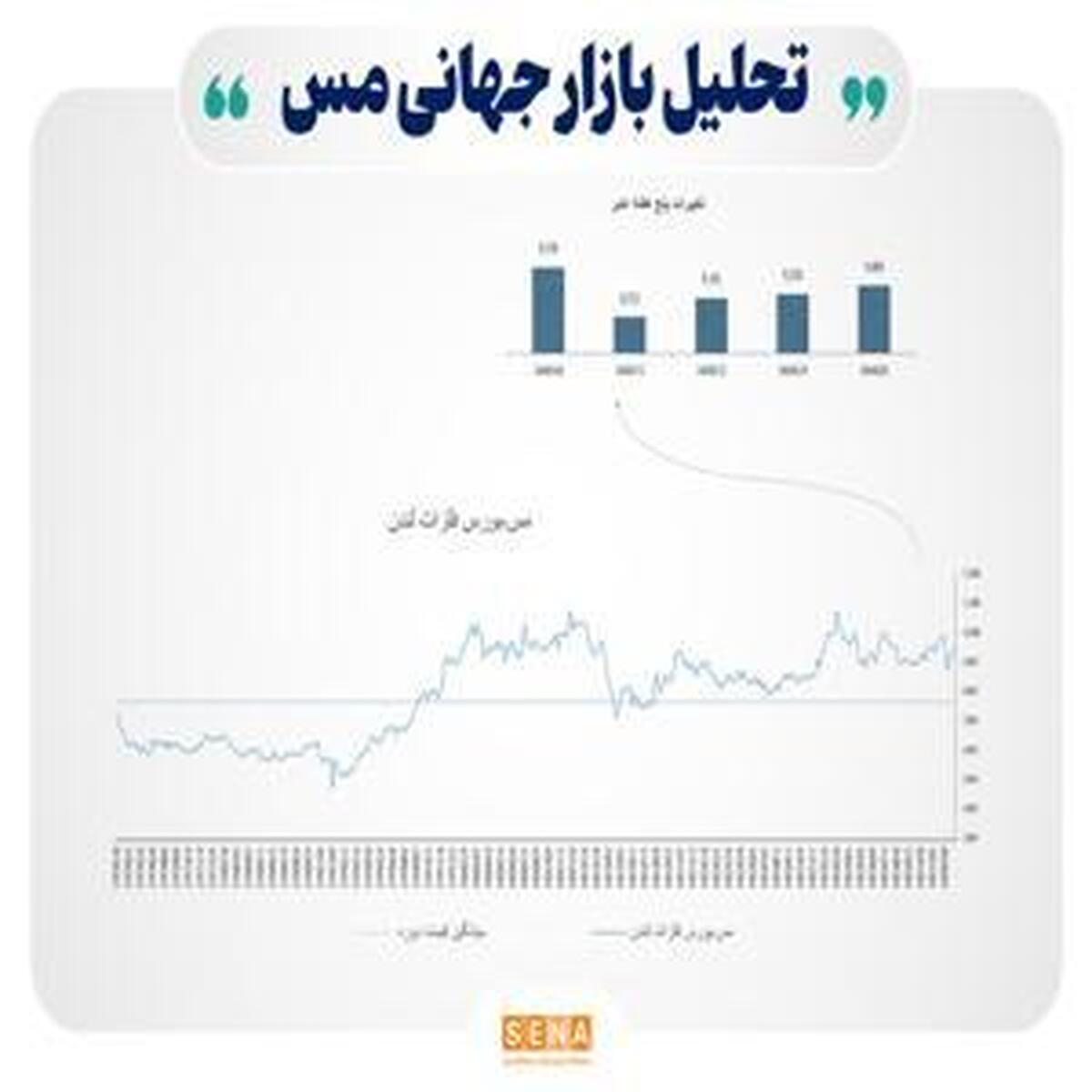 رشد چشمگیر فلزات در بازارهای جهانی