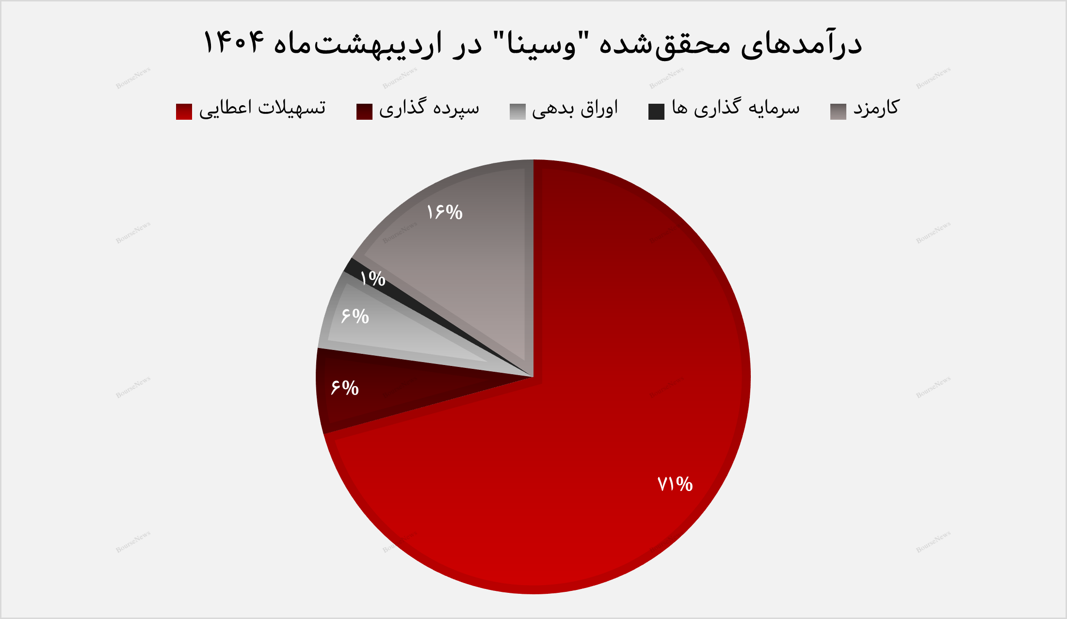 تراز مثبت ۳۶ درصدی بانک سینا در دومین ماه سال ۱۴۰۴