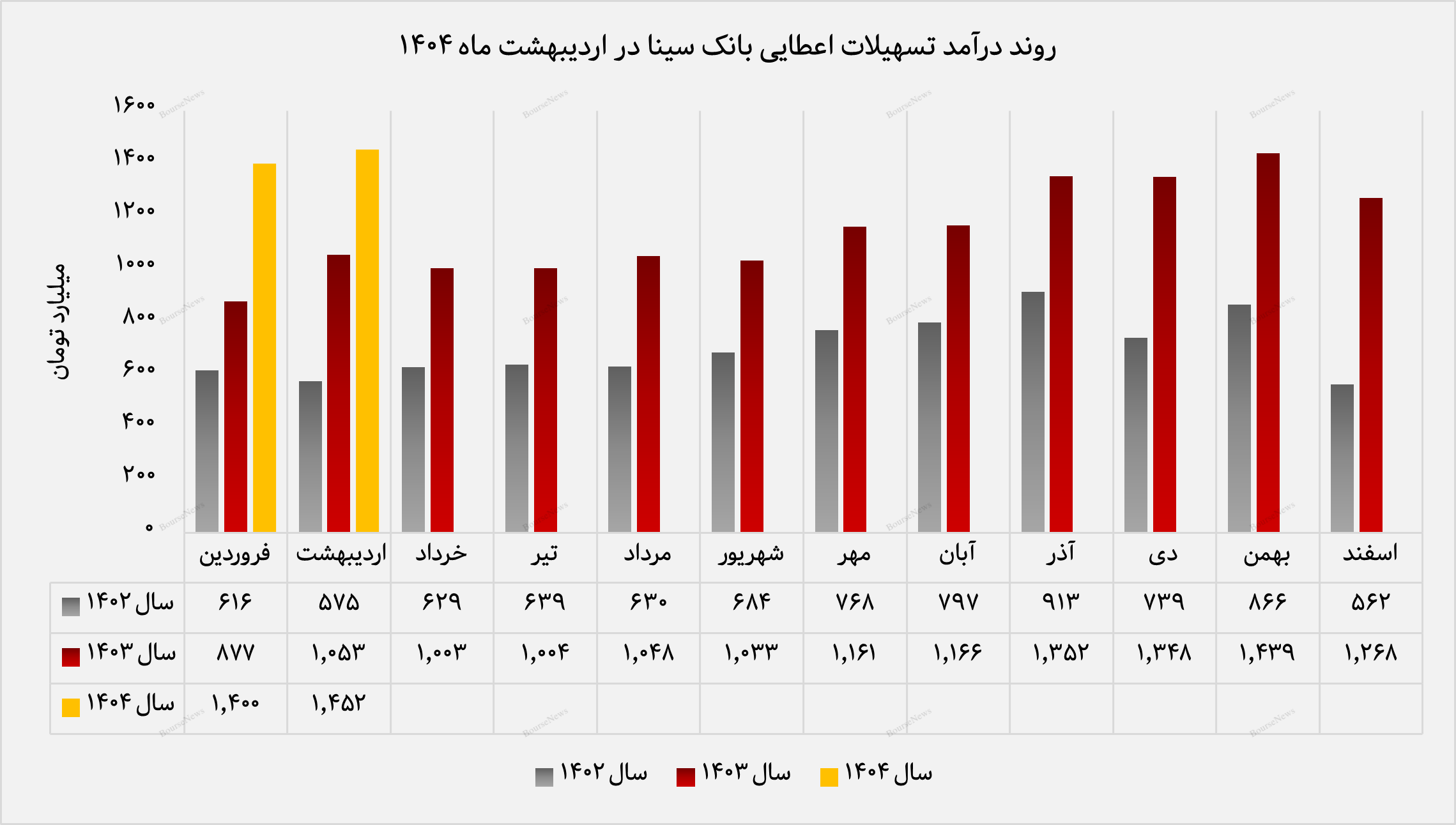 تراز مثبت ۳۶ درصدی بانک سینا در دومین ماه سال ۱۴۰۴