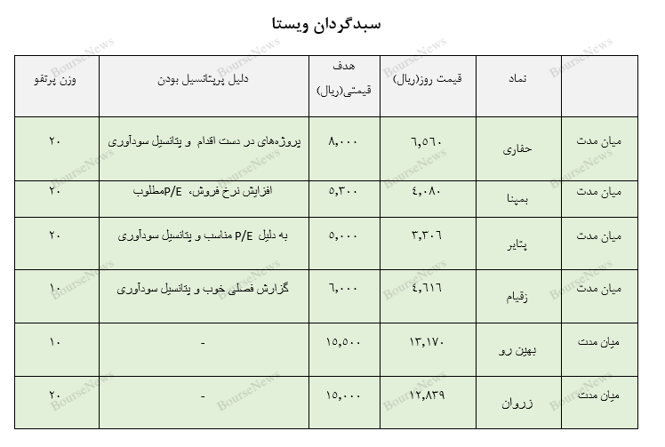 معرفی سبد پیشنهادی سبدگردان