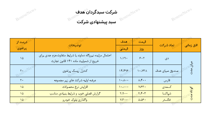 نگاهی به سبد پیشنهادی سبدگردان هدف - ۱۰ خرداد ۱۴۰۴