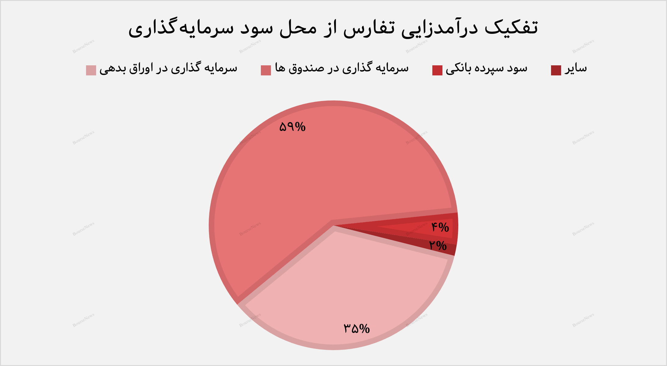 درآمدزایی پایدار در