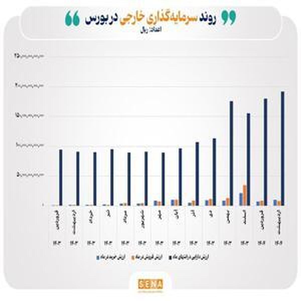 افزایش ۷ درصدی داراییهای سرمایهگذاران خارجی در بازار بورس ایران