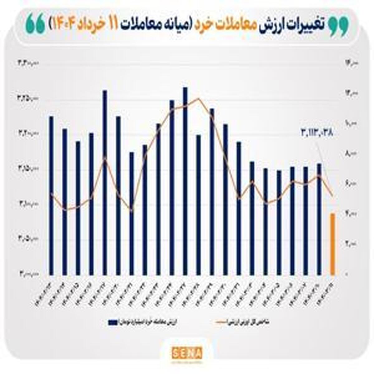 ارزش معاملات خرد سهام امروز از ۴ همت عبور کرد