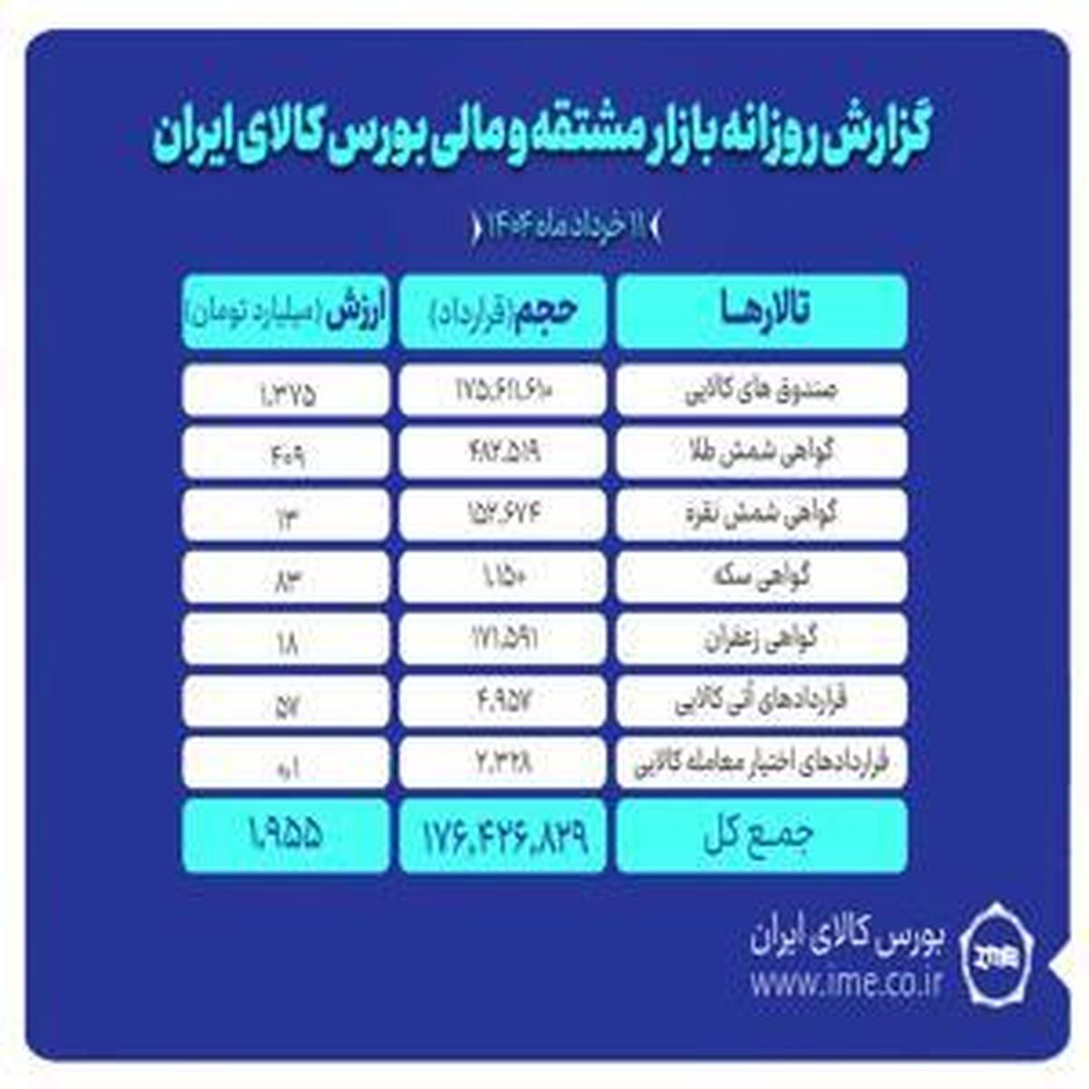 رشد ارزش معاملات بازار مشتقه و مالی بورس کالا به ۲ همت
