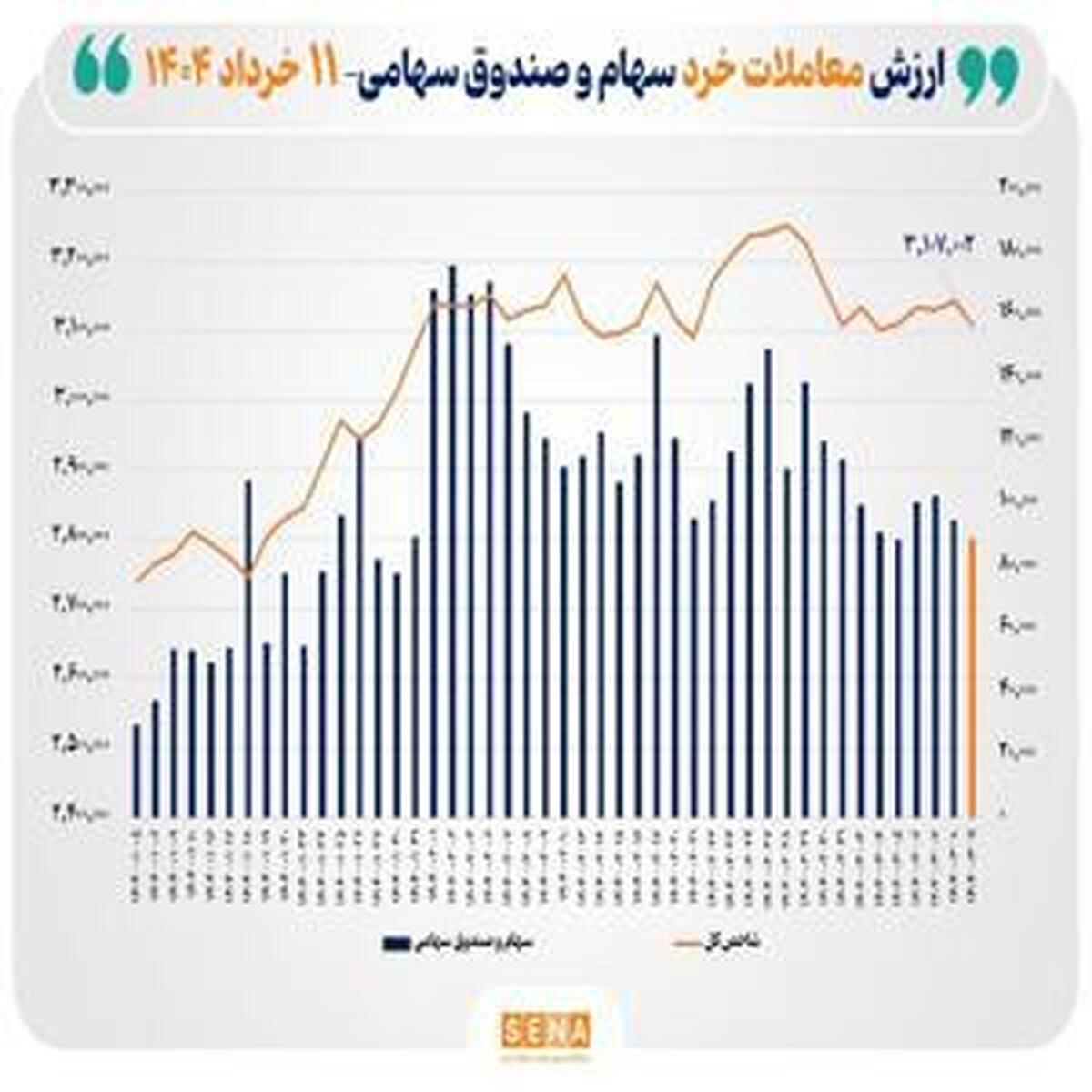 ارزش معاملات خرد سهام به ۹ همت در پایان روز جاری رسید