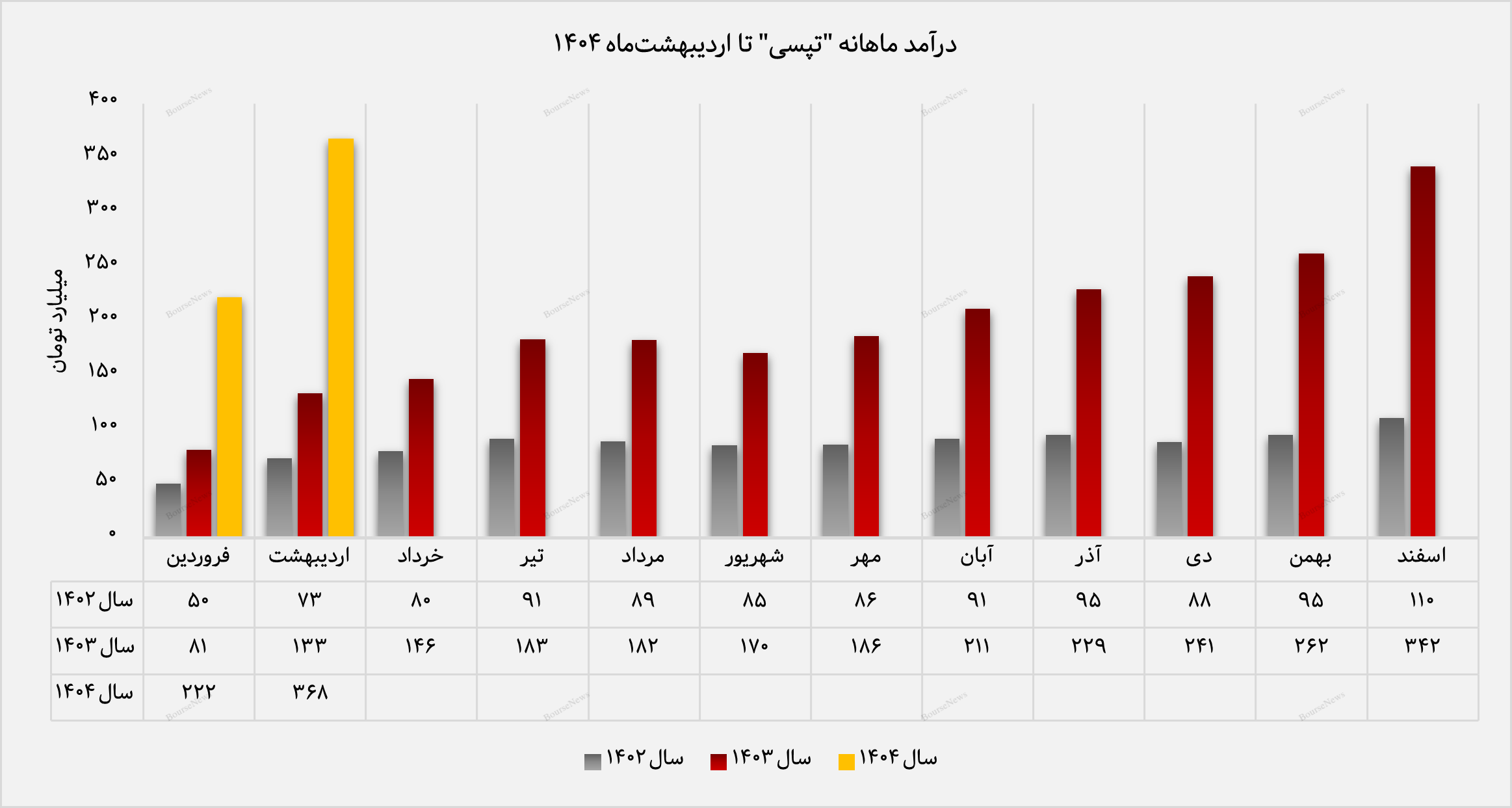 رکوردشکنی درآمدی