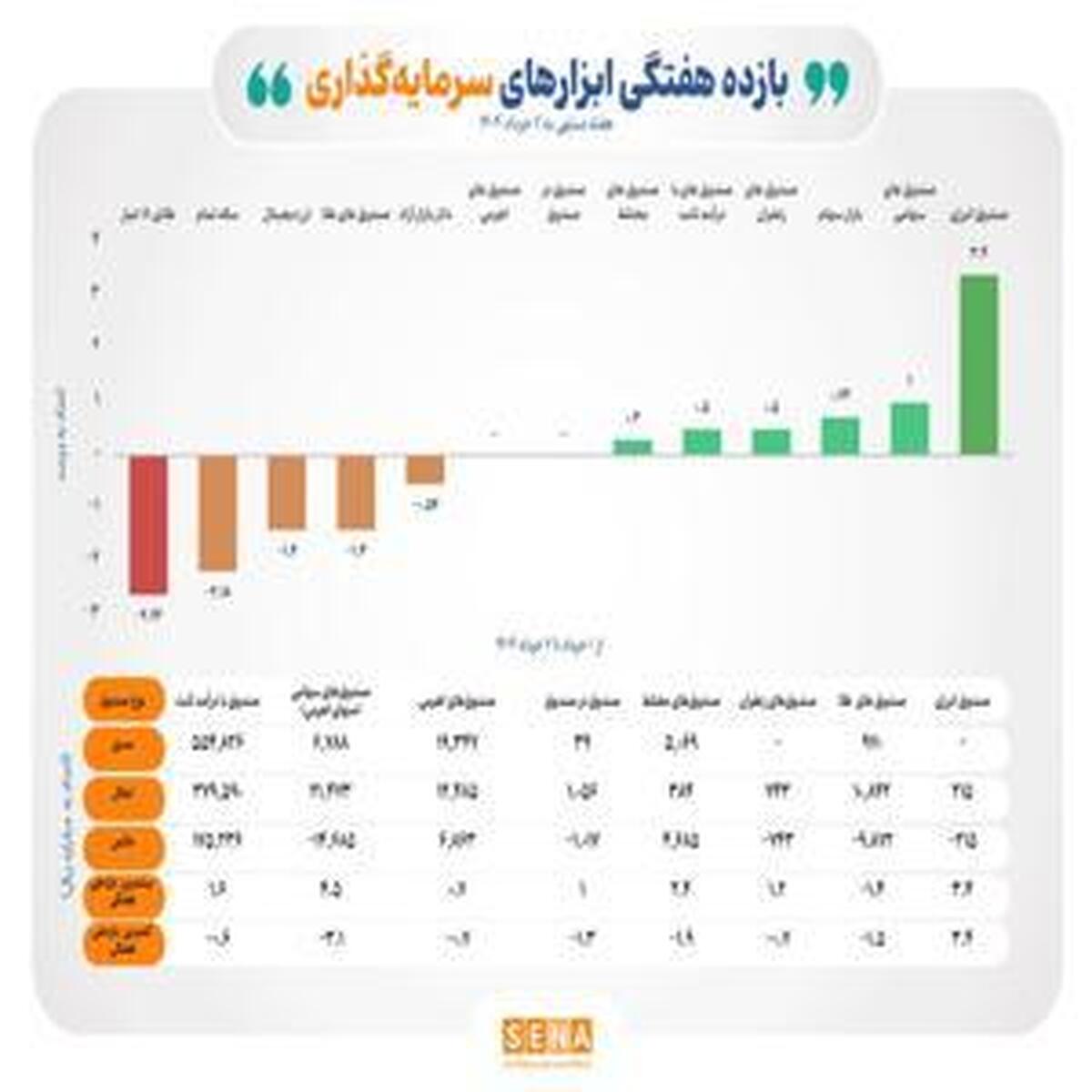 بازدهی مثبت ۶ ابزار سرمایه‌گذاری بورسی در آغازین روزهای خرداد ماه