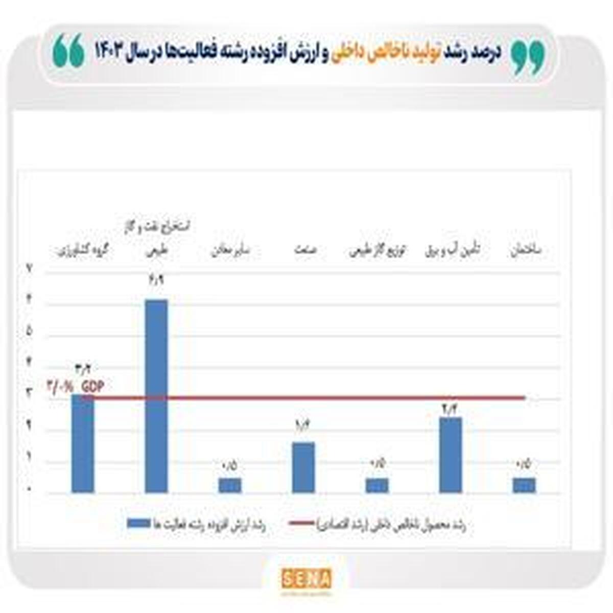 پیشبینی رشد اقتصادی ۳ درصدی با افزایش قیمت نفت در سال گذشته