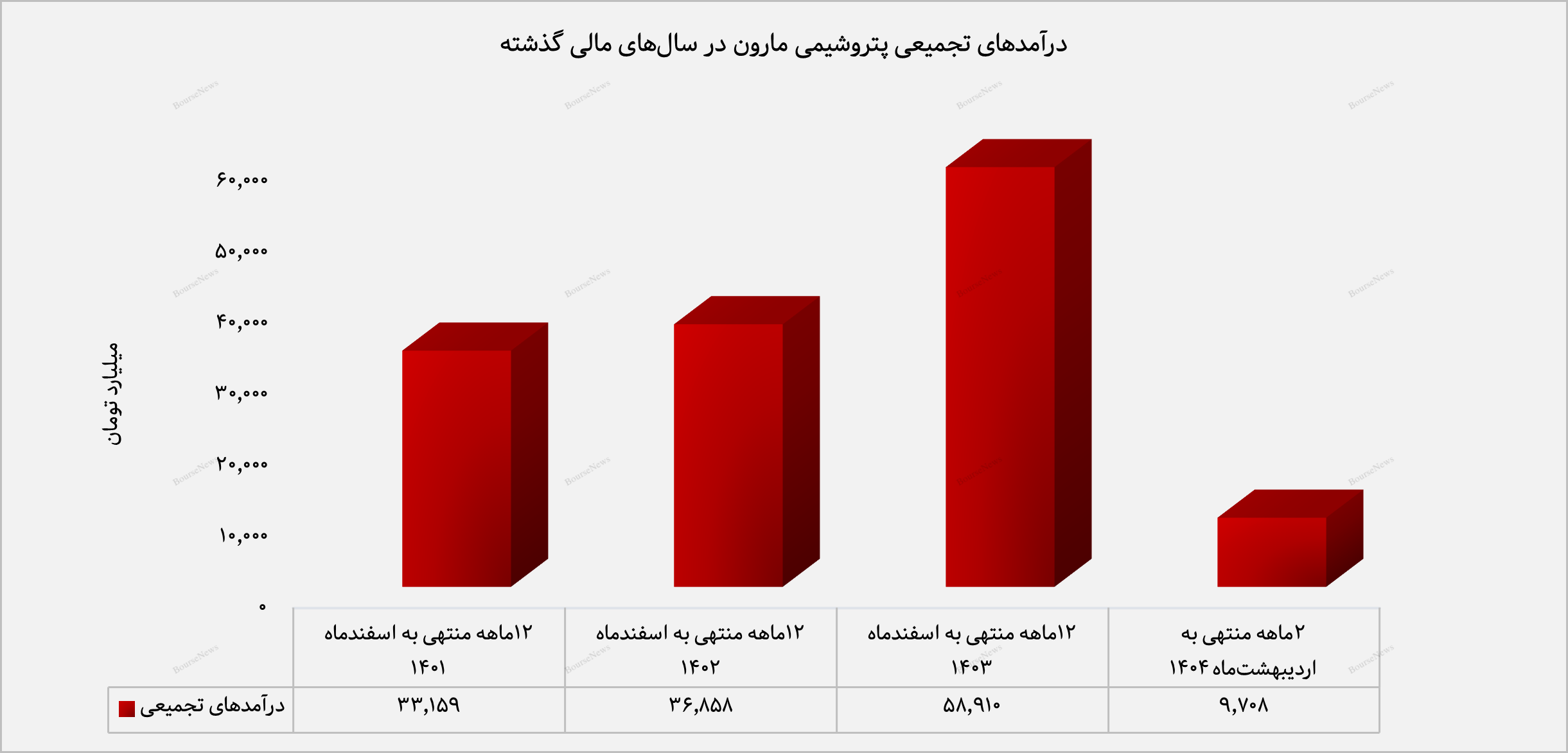 ۶۰ درصد از درآمد ماهانه