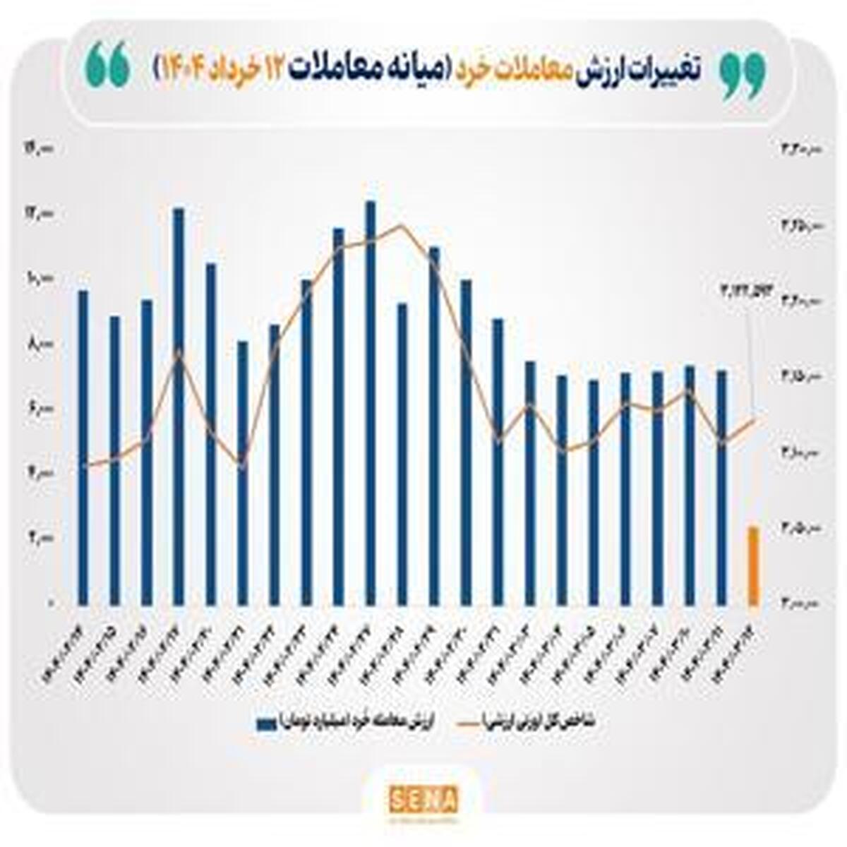 ارزش معاملات خرد سهام امروز از مرز ۲.۴ همت فراتر رفت
