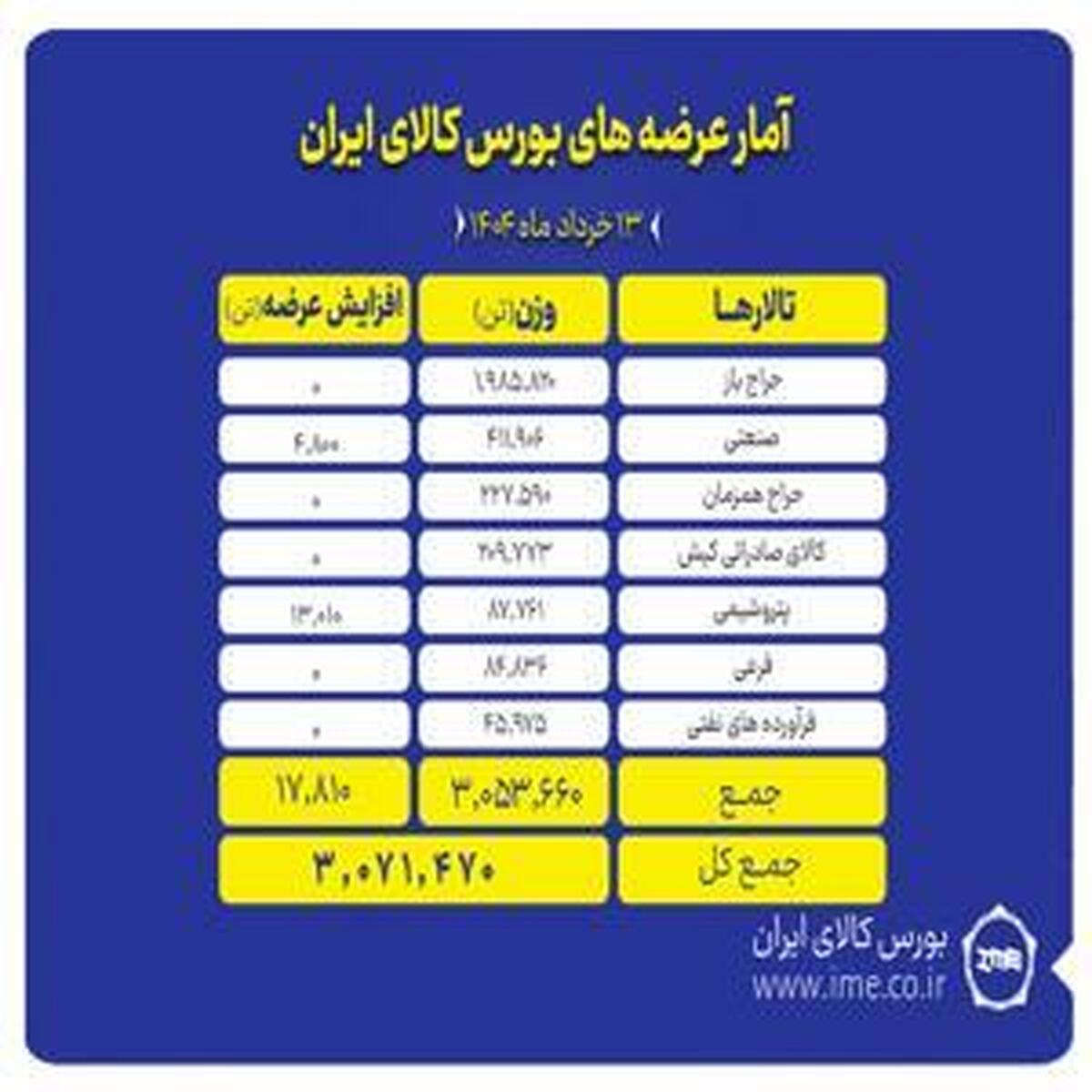 بیش از ۳ میلیون تن انواع محصول روی تابلوهای بورس کالا