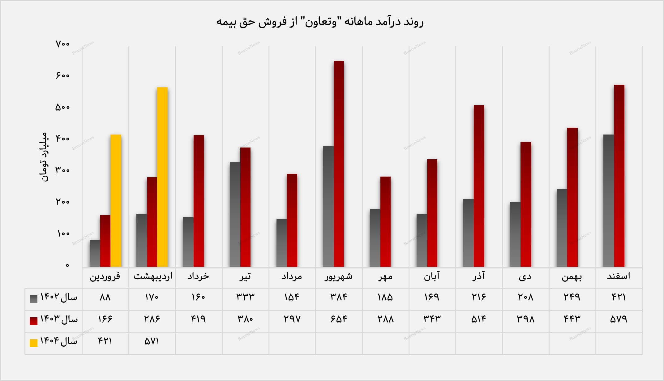 بیمه تعاون در مسیر صعود/ سهم ۶۳ درصدی بیمه ثالث از سبد درآمدزایی