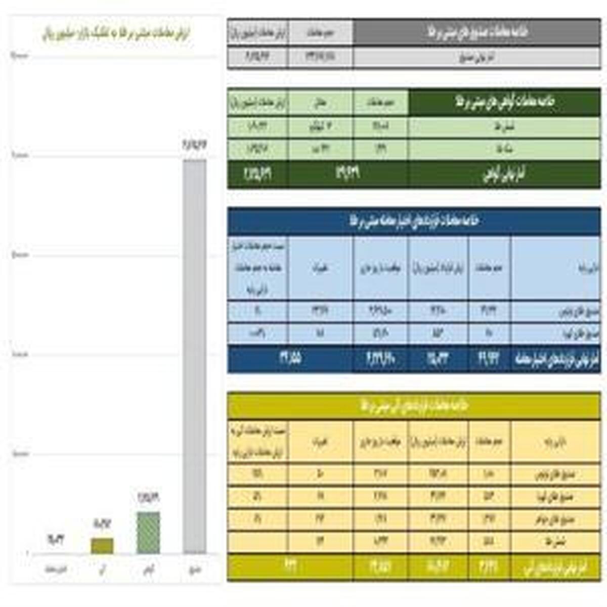 ارزش معاملات صندوقهای طلا به ۱.۹ هزار میلیارد تومان افزایش یافت
