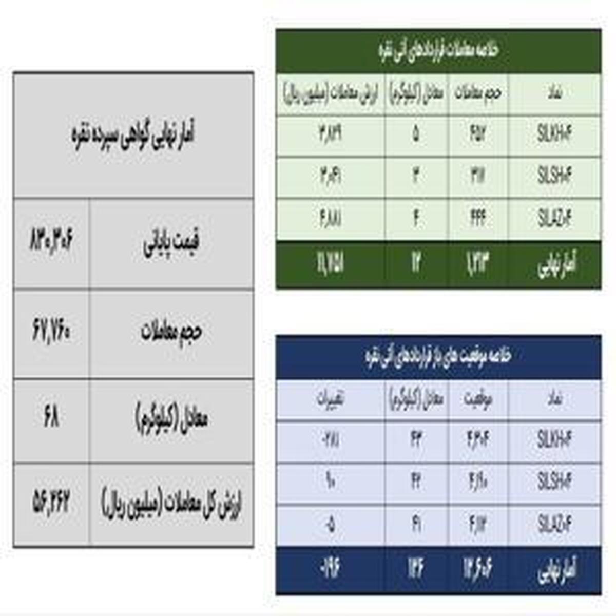 معامله ۸۰ کیلوگرم شمش نقره در بازار بورس کالا انجام شد