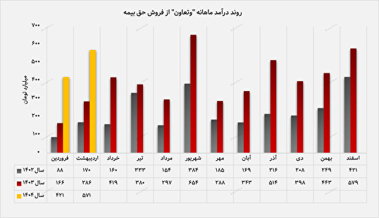 بیمه تعاون در مسیر صعود/ سهم ۶۳ درصدی بیمه ثالث از سبد درآمدزایی 