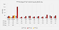 تراز ماهانه بیمه تجارت نو در اردیبهشت ۱۴۰۴ به مثبت ۱۱۶ درصد رسید