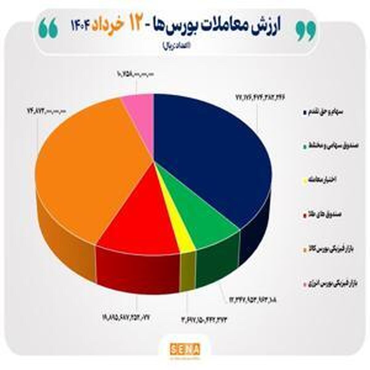 مبادلات ۲۰ هزار میلیارد تومانی اوراق بهادار و کالا در چهار بورس ایران