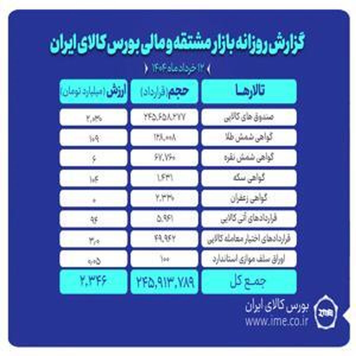 ارزش معاملات بازار مشتقه و مالی بورس کالا به ۲.۳ هزار میلیارد تومان افزایش یافت